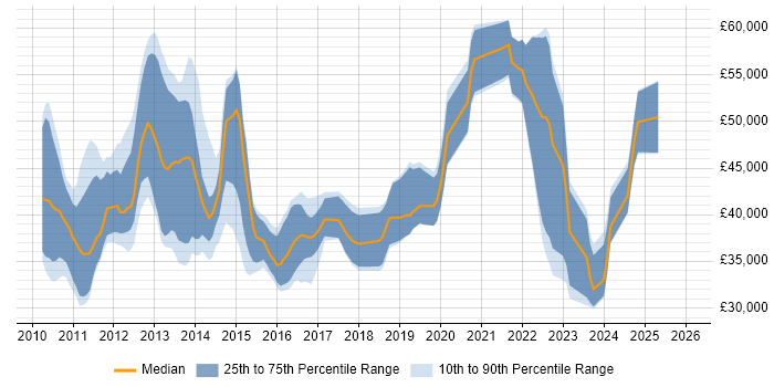 Salary distribution trend for jobs in Cambridgeshire citing vSphere