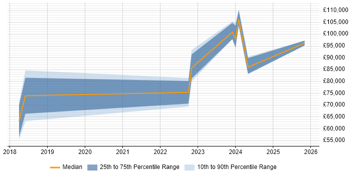 Salary distribution trend for jobs in Cambridgeshire citing Vulkan