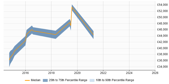 Salary distribution trend for jobs in Cambridgeshire citing Vulnerability Remediation Salary distribution trend for jobs in Cambridgeshire citing Vulnerability Remediation