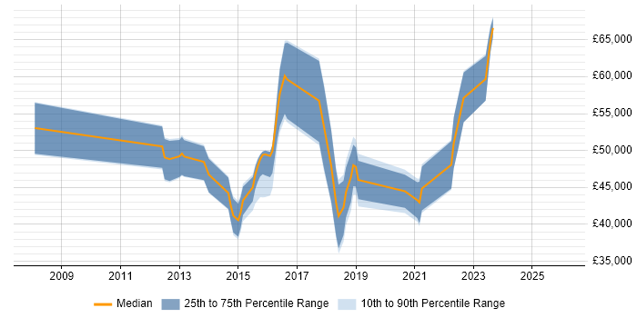 Salary distribution trend for jobs in Cambridgeshire citing Vulnerability Scanning