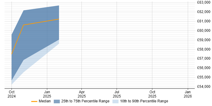 Salary distribution trend for jobs in Cambridgeshire citing VxRail