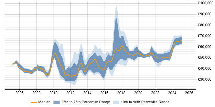 Salary distribution trend for jobs in Cambridgeshire citing Waterfall
