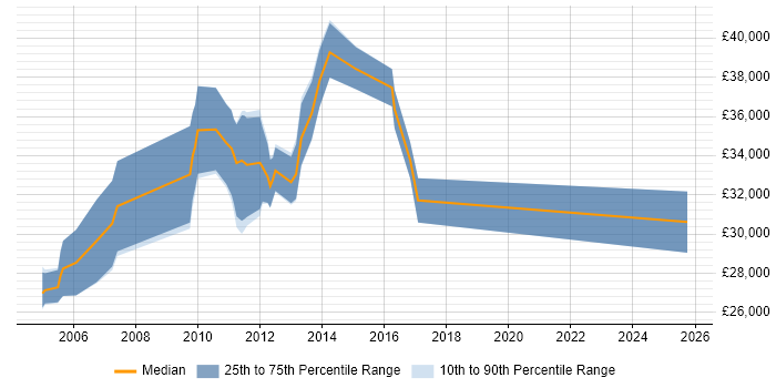 Salary distribution trend for Web Administrator job vacancies in Cambridgeshire