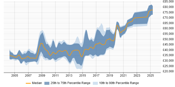 Salary distribution trend for jobs in Cambridgeshire citing Web Application Development