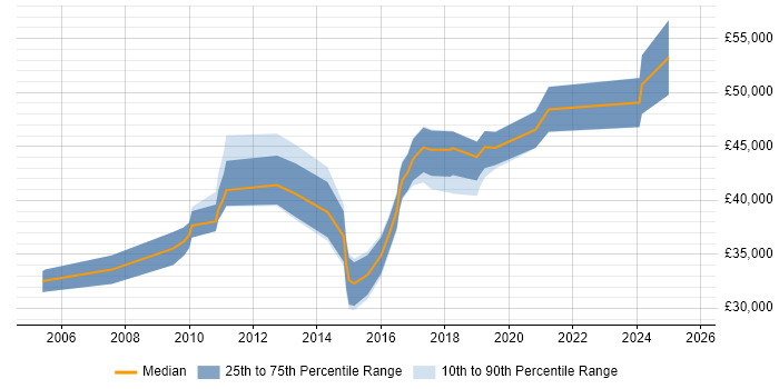 Salary distribution trend for jobs in Cambridgeshire citing Web Conferencing
