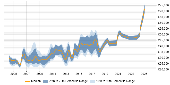 Salary distribution trend for jobs in Cambridgeshire citing Web Design