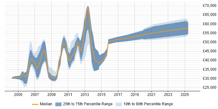 Salary distribution trend for Web Manager job vacancies in Cambridgeshire
