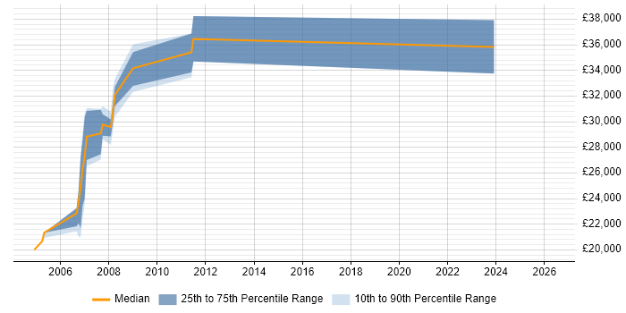 Salary distribution trend for Website Designer job vacancies in Cambridgeshire