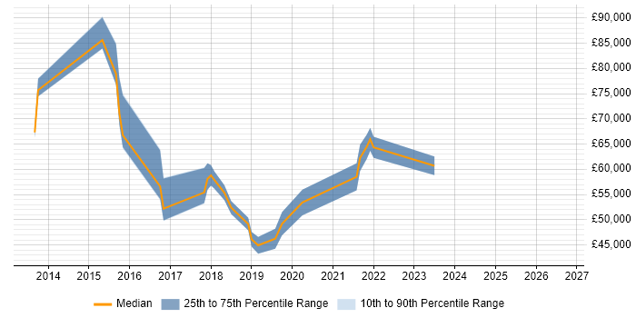 Salary distribution trend for jobs in Cambridgeshire citing WebSockets