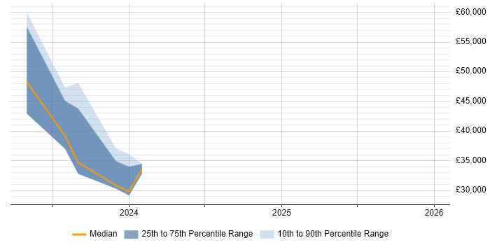 Salary distribution trend for jobs in Cambridgeshire citing WhatsApp