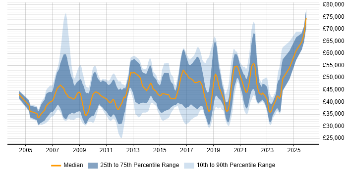 Salary distribution trend for jobs in Cambridgeshire citing Wi-Fi