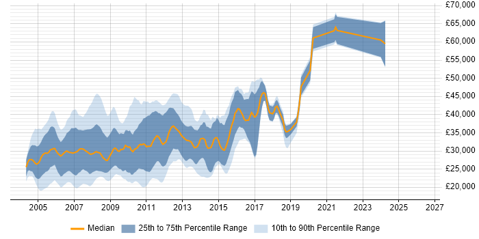 Salary distribution trend for jobs in Cambridgeshire citing Windows Server 2003
