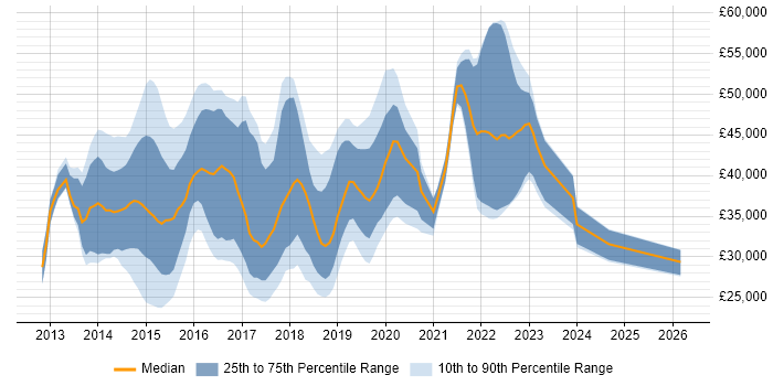 Salary distribution trend for jobs in Cambridgeshire citing Windows Server 2012