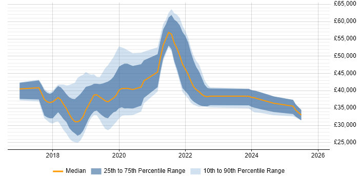 Salary distribution trend for jobs in Cambridgeshire citing Windows Server 2016