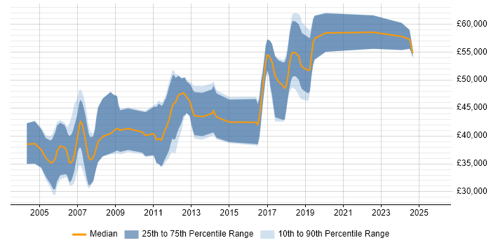 Salary distribution trend for Wireless Engineer job vacancies in Cambridgeshire