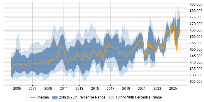 Salary distribution trend for jobs in Cambridgeshire citing Wireless