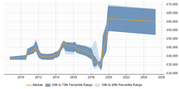Salary distribution trend for jobs in Cambridgeshire citing Wireshark Salary distribution trend for jobs in Cambridgeshire citing Wireshark