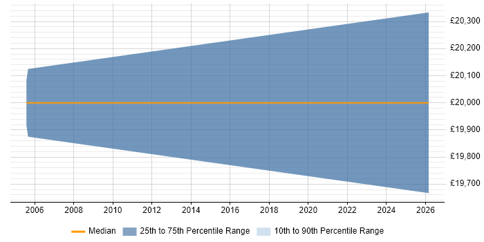Salary distribution trend for jobs in Wisbech citing Driving Licence