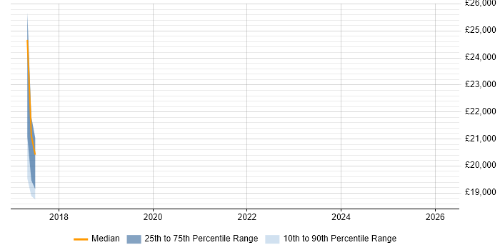 Salary distribution trend for jobs in Wisbech citing Veeam