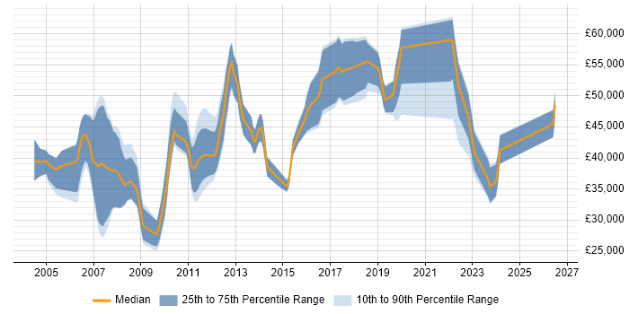 Salary distribution trend for jobs in Cambridgeshire citing WLAN