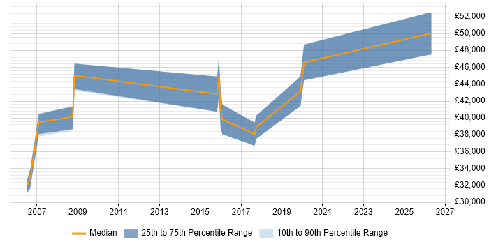 Salary distribution trend for jobs in Cambridgeshire citing Wonderware