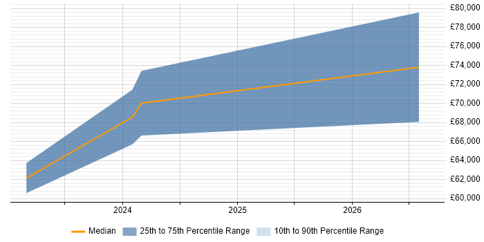 Salary distribution trend for Workday Consultant job vacancies in Cambridgeshire