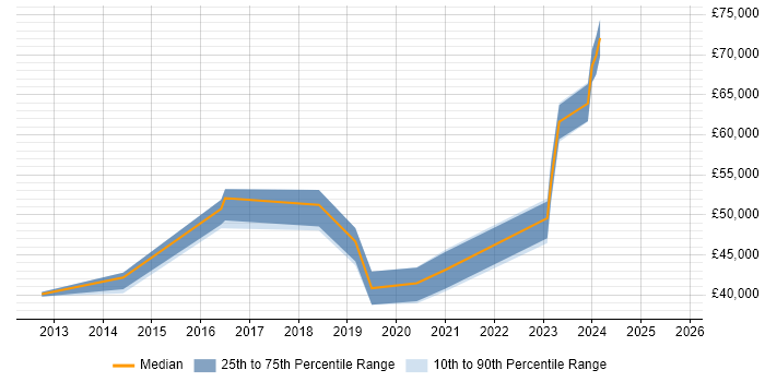 Salary distribution trend for jobs in Cambridgeshire citing Workday Salary distribution trend for jobs in Cambridgeshire citing Workday