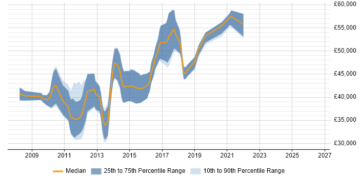 Salary distribution trend for WPF Developer job vacancies in Cambridgeshire