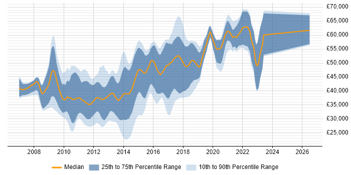 Salary distribution trend for jobs in Cambridgeshire citing WPF
