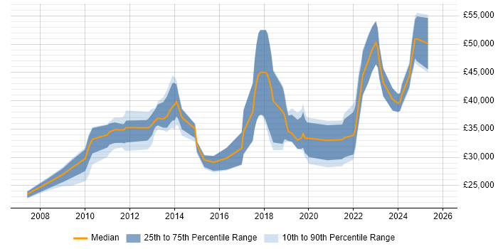 Salary distribution trend for jobs in Cambridgeshire citing WSUS