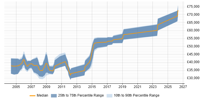Salary distribution trend for jobs in Cambridgeshire citing Xilinx
