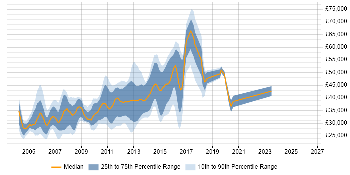 Salary distribution trend for jobs in Cambridgeshire citing XSLT