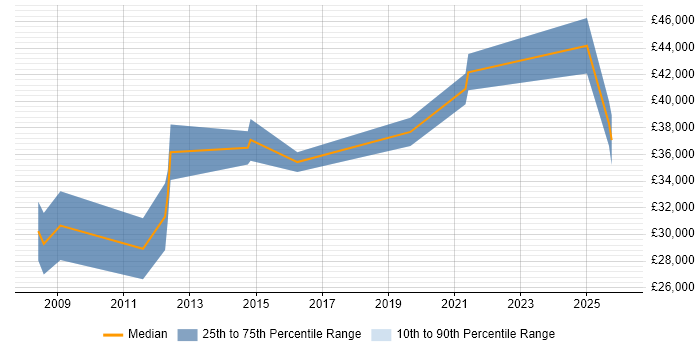Salary distribution trend for jobs in Cambridgeshire citing YouTube