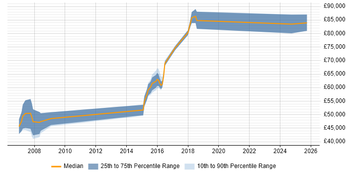 Salary distribution trend for jobs in Cambridgeshire citing Zachman Framework