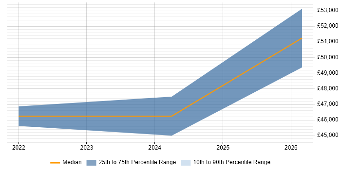 Salary distribution trend for jobs in Cambridgeshire citing Zephyr