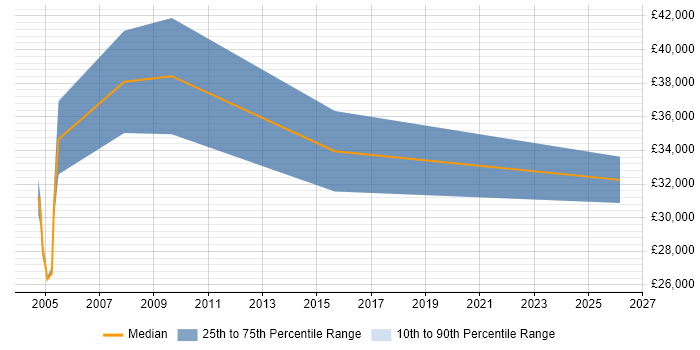 Salary distribution trend for jobs in the East of England citing Cantonese Language