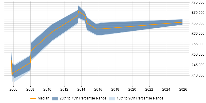 Salary distribution trend for Capability Manager job vacancies in the East of England