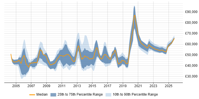 Salary distribution trend for jobs in the East of England citing Capacity Management