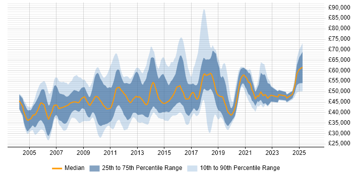Salary distribution trend for jobs in the East of England citing Capacity Planning