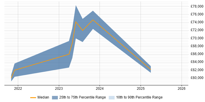 Salary distribution trend for jobs in the East of England citing CASP