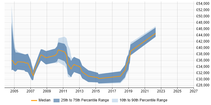 Salary distribution trend for jobs in the East of England citing CATIA