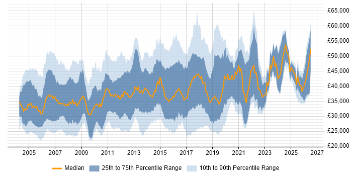 Salary distribution trend for jobs in the East of England citing CCNA