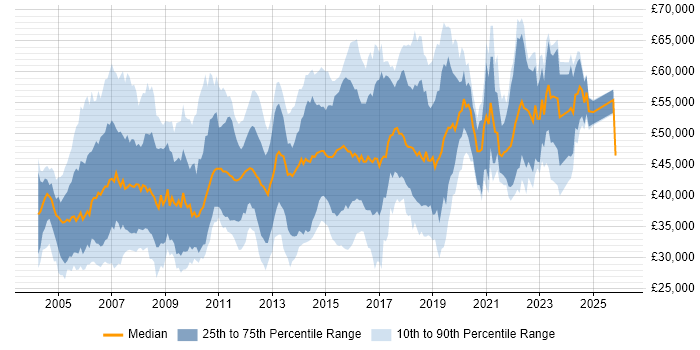 Salary distribution trend for jobs in the East of England citing CCNP