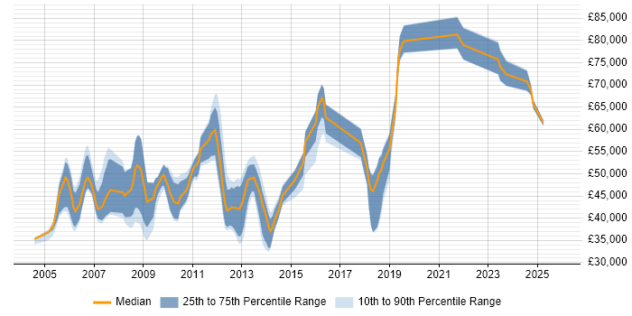 Salary distribution trend for jobs in the East of England citing CCSP