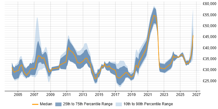 Salary distribution trend for jobs in the East of England citing CCTV