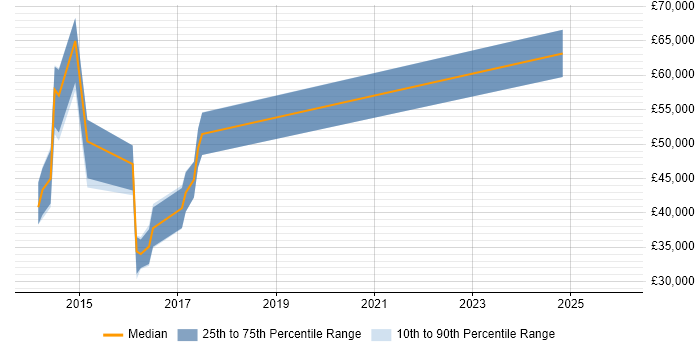 Salary distribution trend for jobs in the East of England citing CGEIT