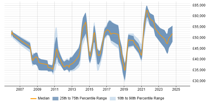 Salary distribution trend for jobs in the East of England citing Change Advisory Board Salary distribution trend for jobs in the East of England citing Change Advisory Board