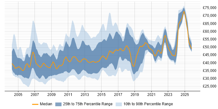 Salary distribution trend for jobs in the East of England citing Change Control