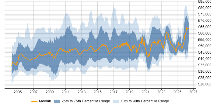 Salary distribution trend for jobs in the East of England citing Change Management