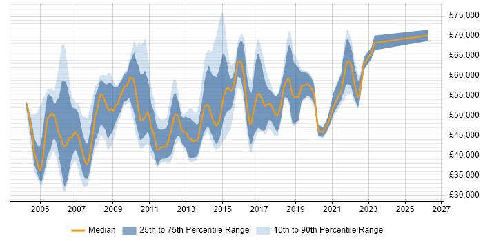 Salary distribution trend for Change Manager job vacancies in the East of England